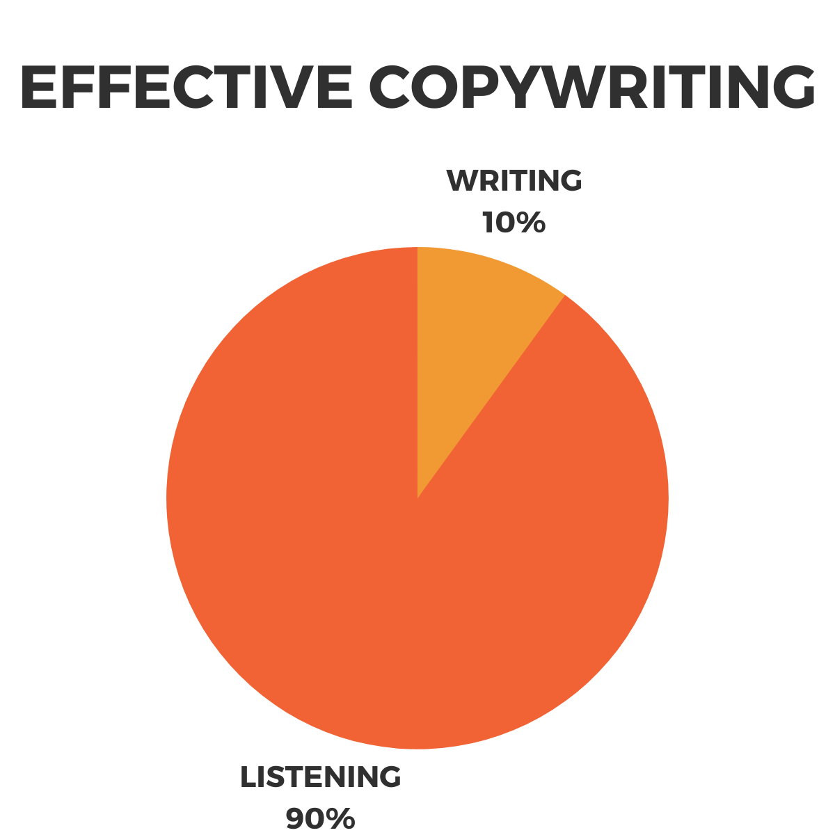 Website-About page pie chart (1200 × 1200 px) (1)